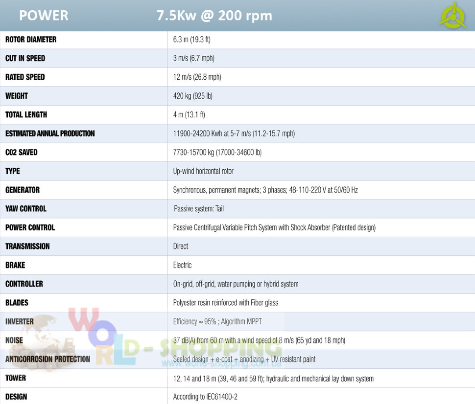 Вітрогенератор WindSpot 7.5 кВт