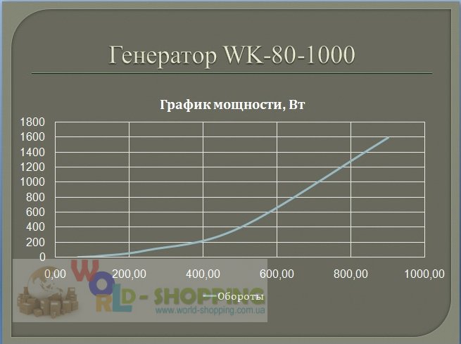 Генератори на постійних магнітах 1500 Вт 1000 об/хв.  