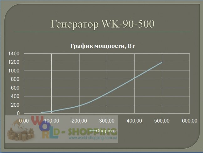 Генераторы на постоянных магнитах 1000 Вт 500 об/мин.
