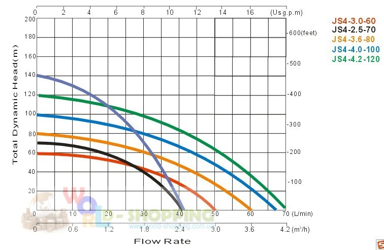 3&#39;&#39; Шнековий сонячний насос 3SPW 660Вт DC 54В  