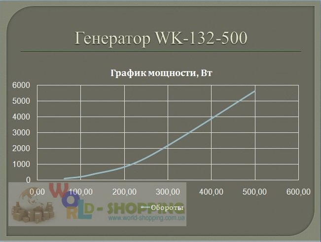 Генераторы на постоянных магнитах 5000 Вт 500 об/мин.