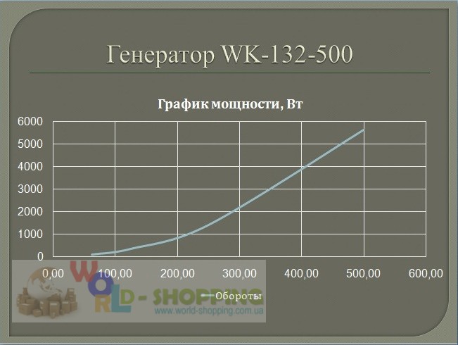 Генератори на постійних магнітах 10000 Вт 500 об/хв. 
