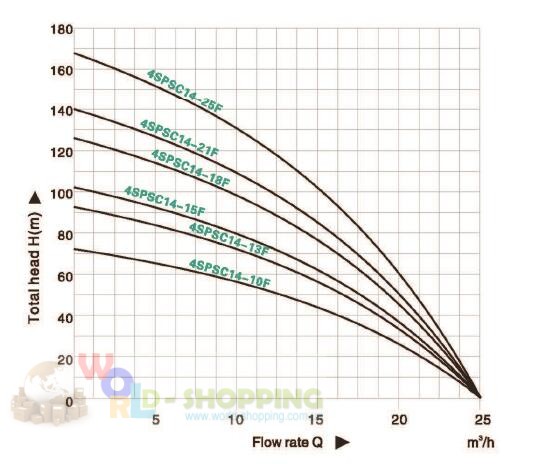 4" Центробежный солнечный насос 4SPW  5,5 кВт DC 540 В с инвертором 